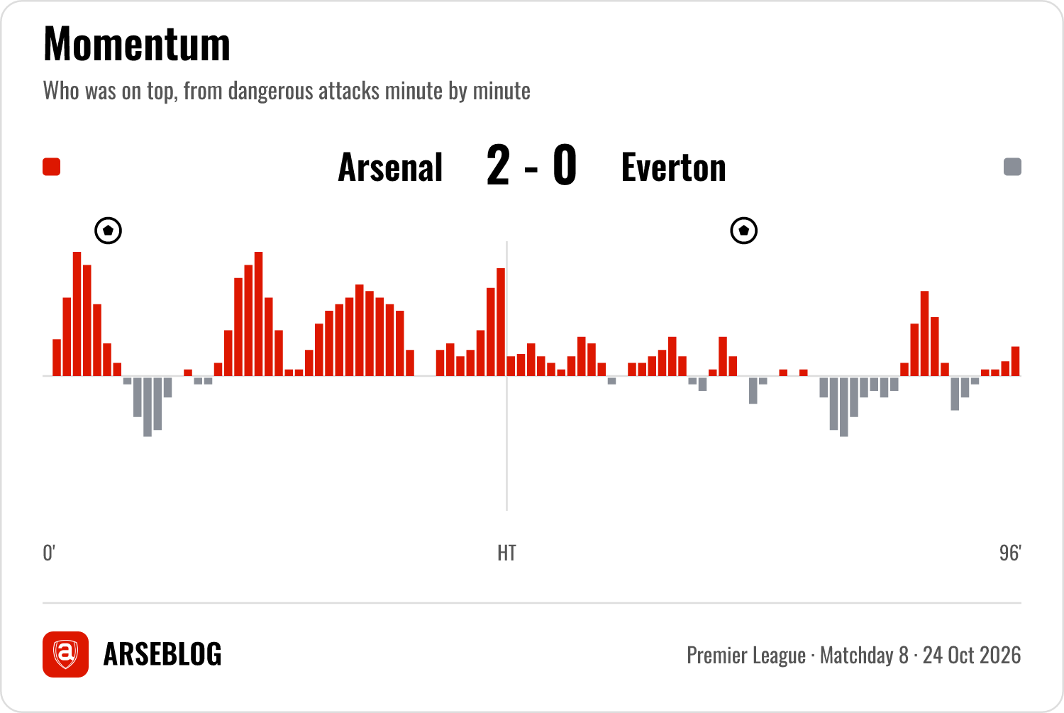 Momentum graph for Arsenal v Everton: which side was attacking, minute by minute, from dangerous attacks.