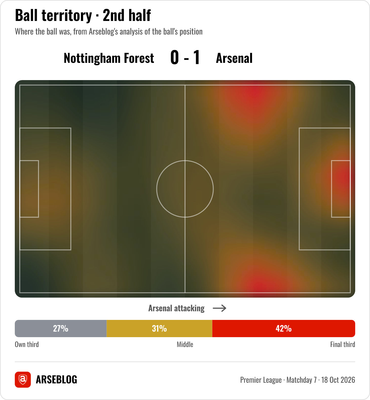 Ball territory heatmap, 2nd half, Nottingham Forest v Arsenal, Arsenal attacking left to right: own third 27%, middle 31%, final third 42%.