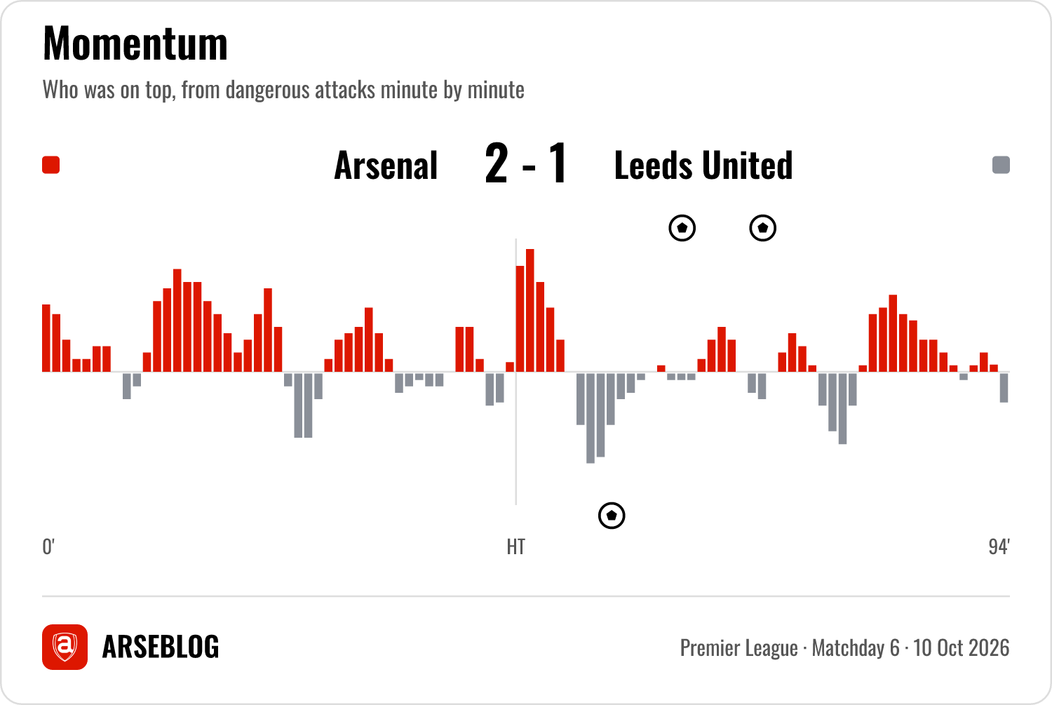 Momentum graph for Arsenal v Leeds United: which side was attacking, minute by minute, from dangerous attacks.