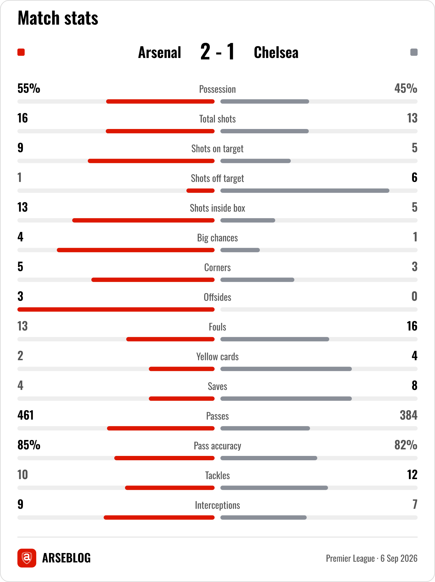 Match stats for Arsenal v Chelsea: Possession 55% - 45%, Total shots 16 - 13, Shots on target 9 - 5, Shots off target 1 - 6, Shots inside box 13 - 5, Big chances 4 - 1, Corners 5 - 3, Offsides 3 - 0, Fouls 13 - 16, Yellow cards 2 - 4, Saves 4 - 8, Passes 461 - 384, Pass accuracy 85% - 82%, Tackles 10 - 12, Interceptions 9 - 7.