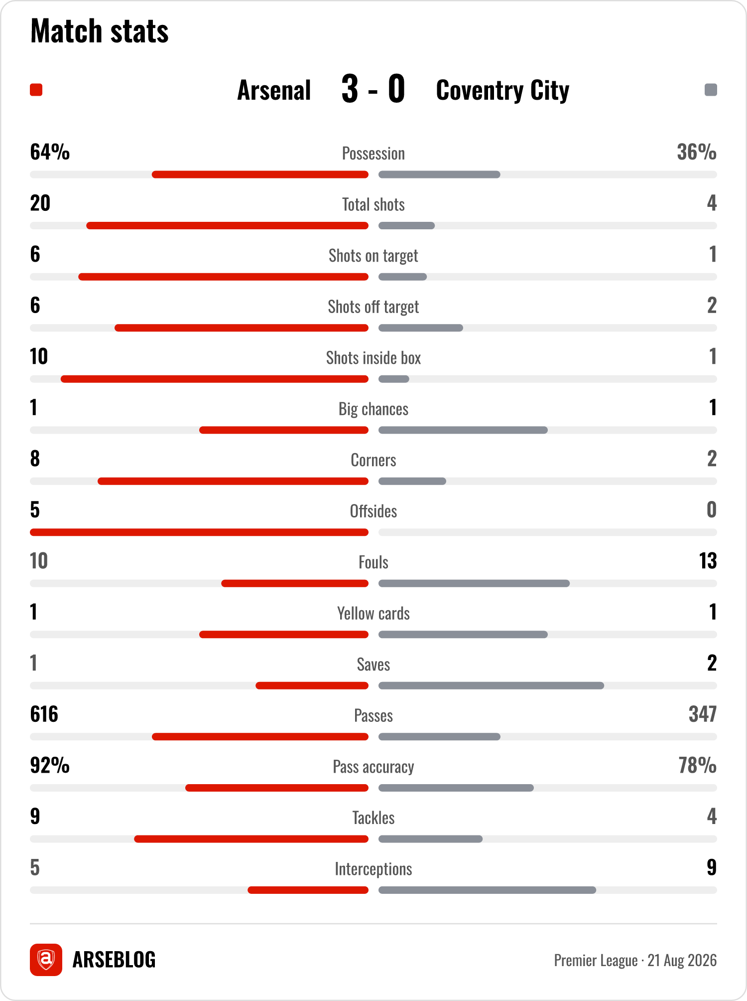 Match stats for Arsenal v Coventry City: Possession 64% - 36%, Total shots 20 - 4, Shots on target 6 - 1, Shots off target 6 - 2, Shots inside box 10 - 1, Big chances 1 - 1, Corners 8 - 2, Offsides 5 - 0, Fouls 10 - 13, Yellow cards 1 - 1, Saves 1 - 2, Passes 616 - 347, Pass accuracy 92% - 78%, Tackles 9 - 4, Interceptions 5 - 9.