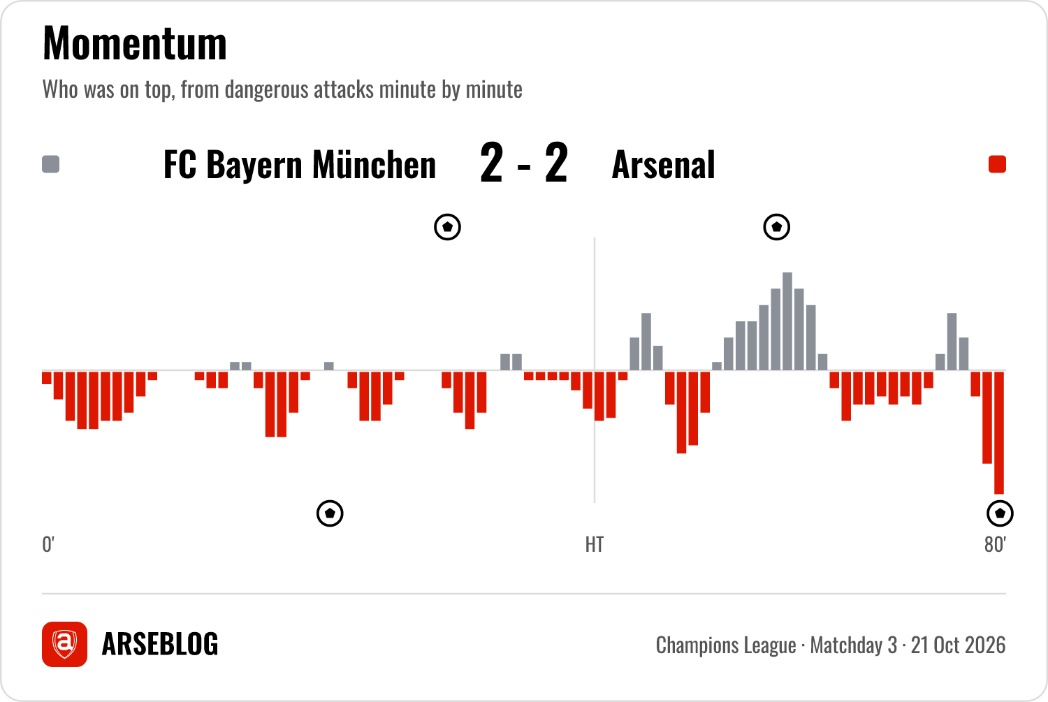 Momentum graph for FC Bayern München v Arsenal: which side was attacking, minute by minute, from dangerous attacks.