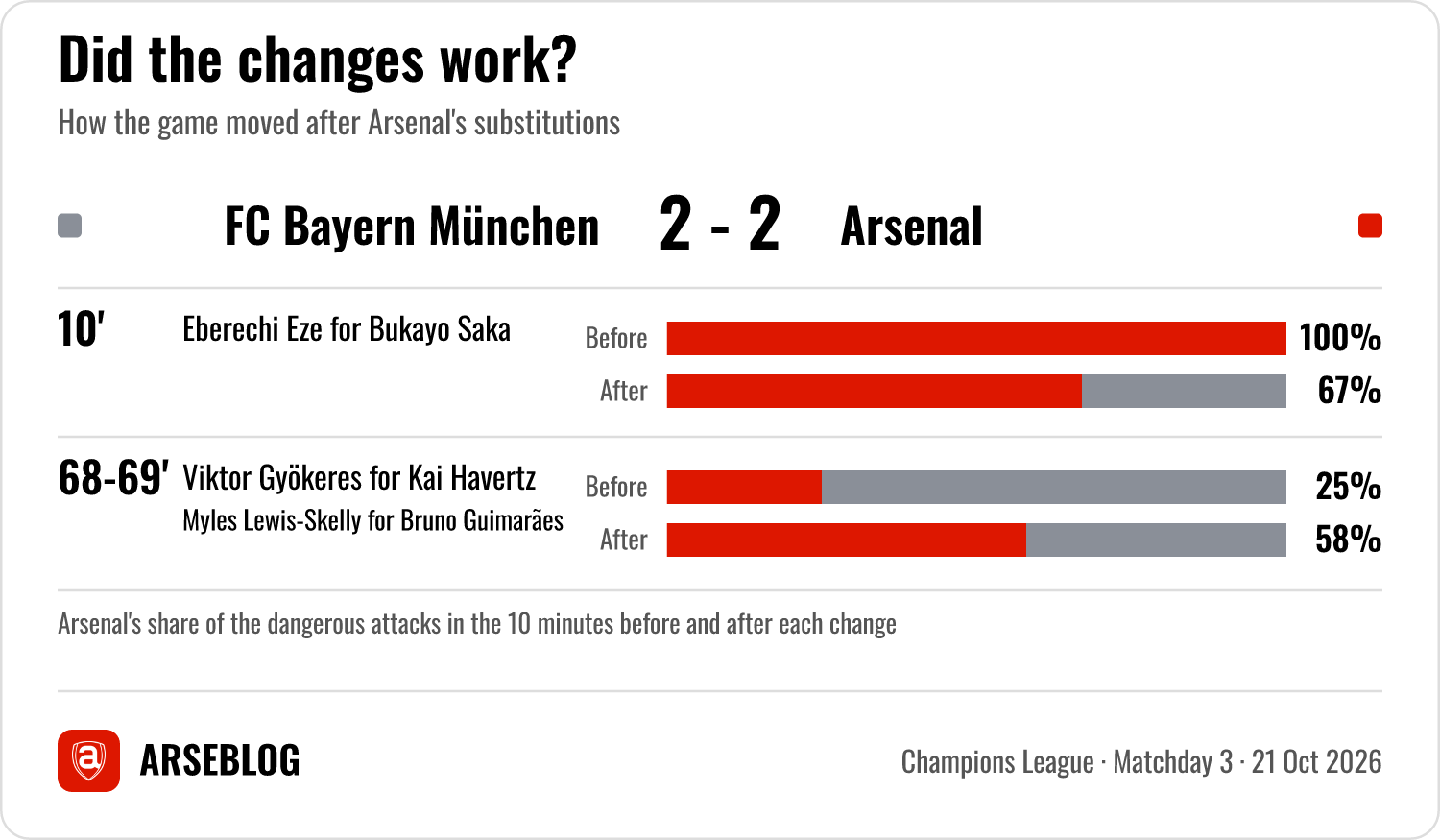 Impacto de la sustitución para Arsenal: 10' Eberechi Eze por Bukayo Saka, porcentaje de ataques peligrosos 100% antes, 67% después. 68-69' Viktor Gyökeres por Kai Havertz, Myles Lewis-Skelly por Bruno Guimarães, porcentaje de ataques peligrosos del 25% antes, 58% después.