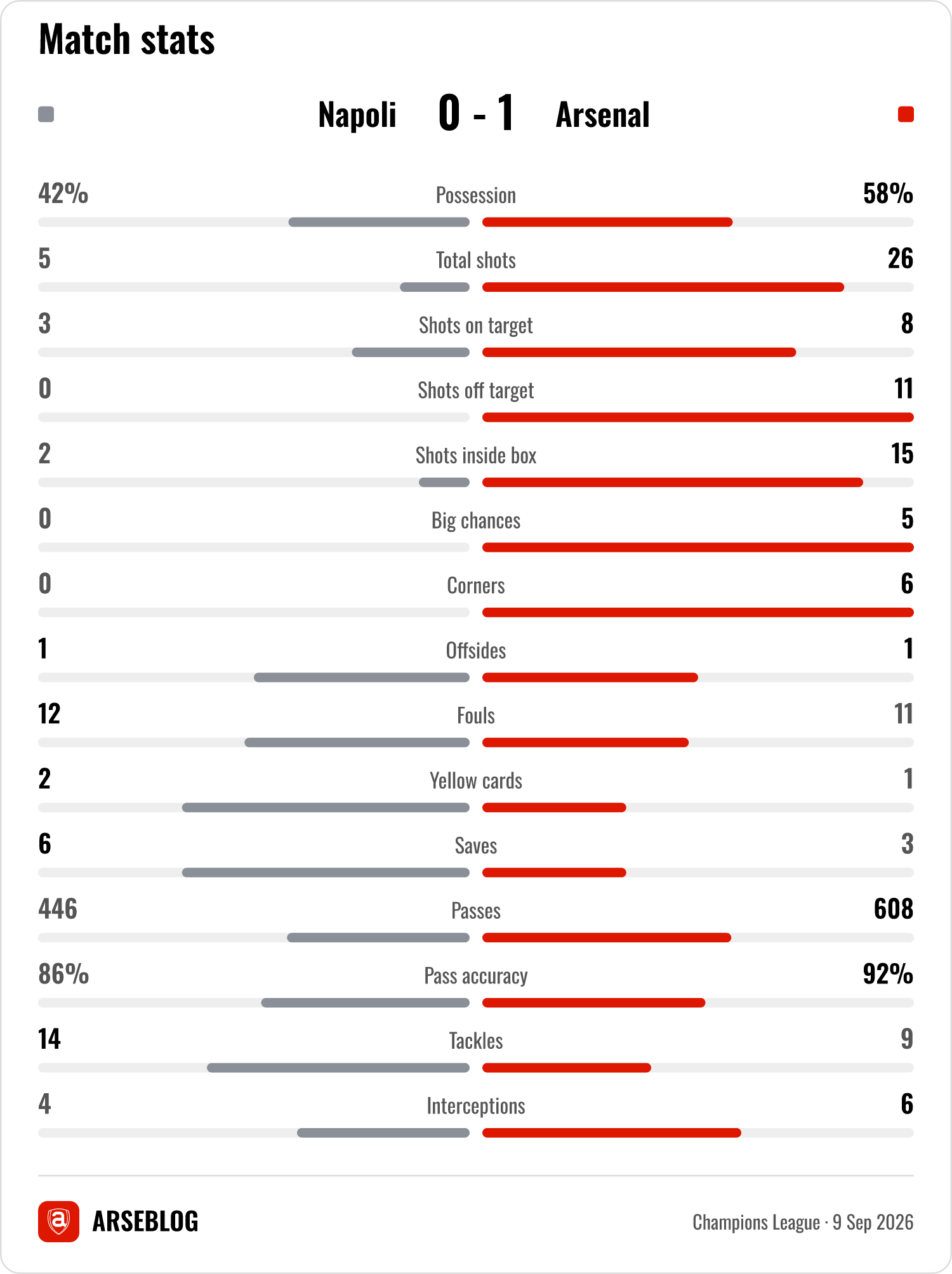 Match stats for Napoli v Arsenal: Possession 42% - 58%, Total shots 5 - 26, Shots on target 3 - 8, Shots off target 0 - 11, Shots inside box 2 - 15, Big chances 0 - 5, Corners 0 - 6, Offsides 1 - 1, Fouls 12 - 11, Yellow cards 2 - 1, Saves 6 - 3, Passes 446 - 608, Pass accuracy 86% - 92%, Tackles 14 - 9, Interceptions 4 - 6.