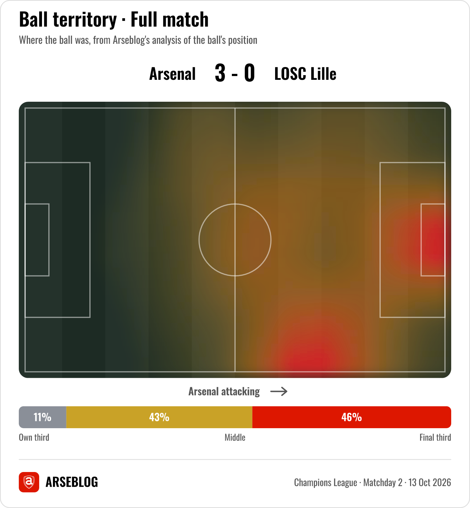 Ball territory heatmap, full match, Arsenal v LOSC Lille, Arsenal attacking left to right: own third 11%, middle 43%, final third 46%.