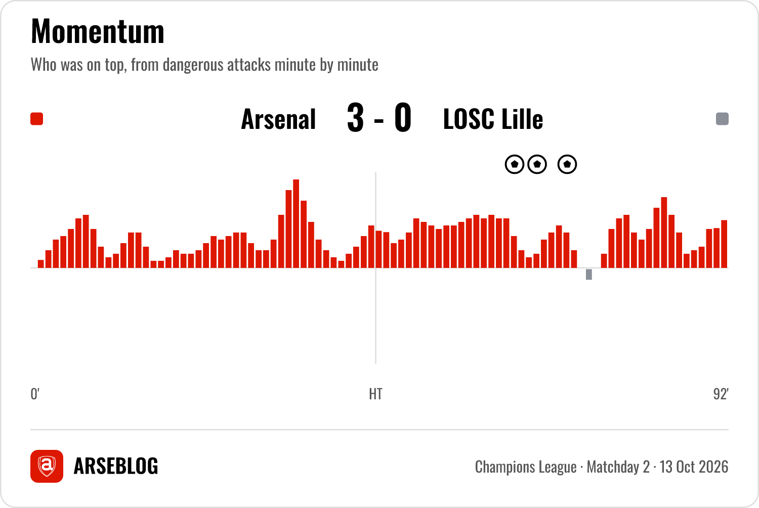 Momentum graph for Arsenal v LOSC Lille: which side was attacking, minute by minute, from dangerous attacks.