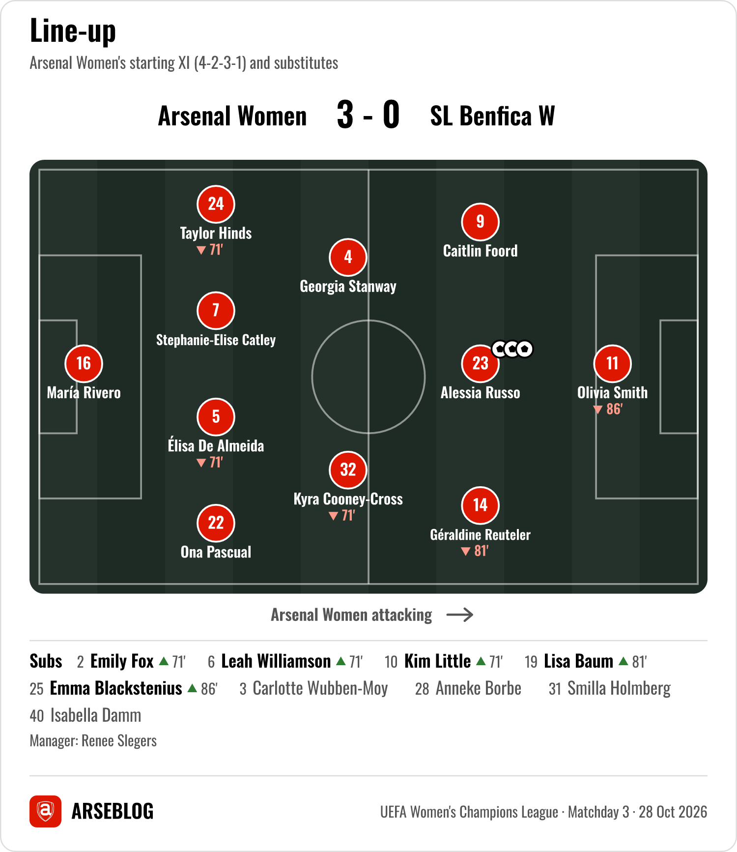 Arsenal Women's line-up (4-2-3-1): María Rivero, Ona Pascual, Élisa De Almeida (off 71'), Stephanie-Elise Catley, Taylor Hinds (off 71'), Kyra Cooney-Cross (off 71'), Georgia Stanway, Géraldine Reuteler (off 81'), Alessia Russo, Caitlin Foord, Olivia Smith (off 86'). Substitutes: Emily Fox (on 71' for Taylor Hinds), Leah Williamson (on 71' for Élisa De Almeida), Kim Little (on 71' for Kyra Cooney-Cross), Lisa Baum (on 81' for Géraldine Reuteler), Emma Blackstenius (on 86' for Olivia Smith), Carl