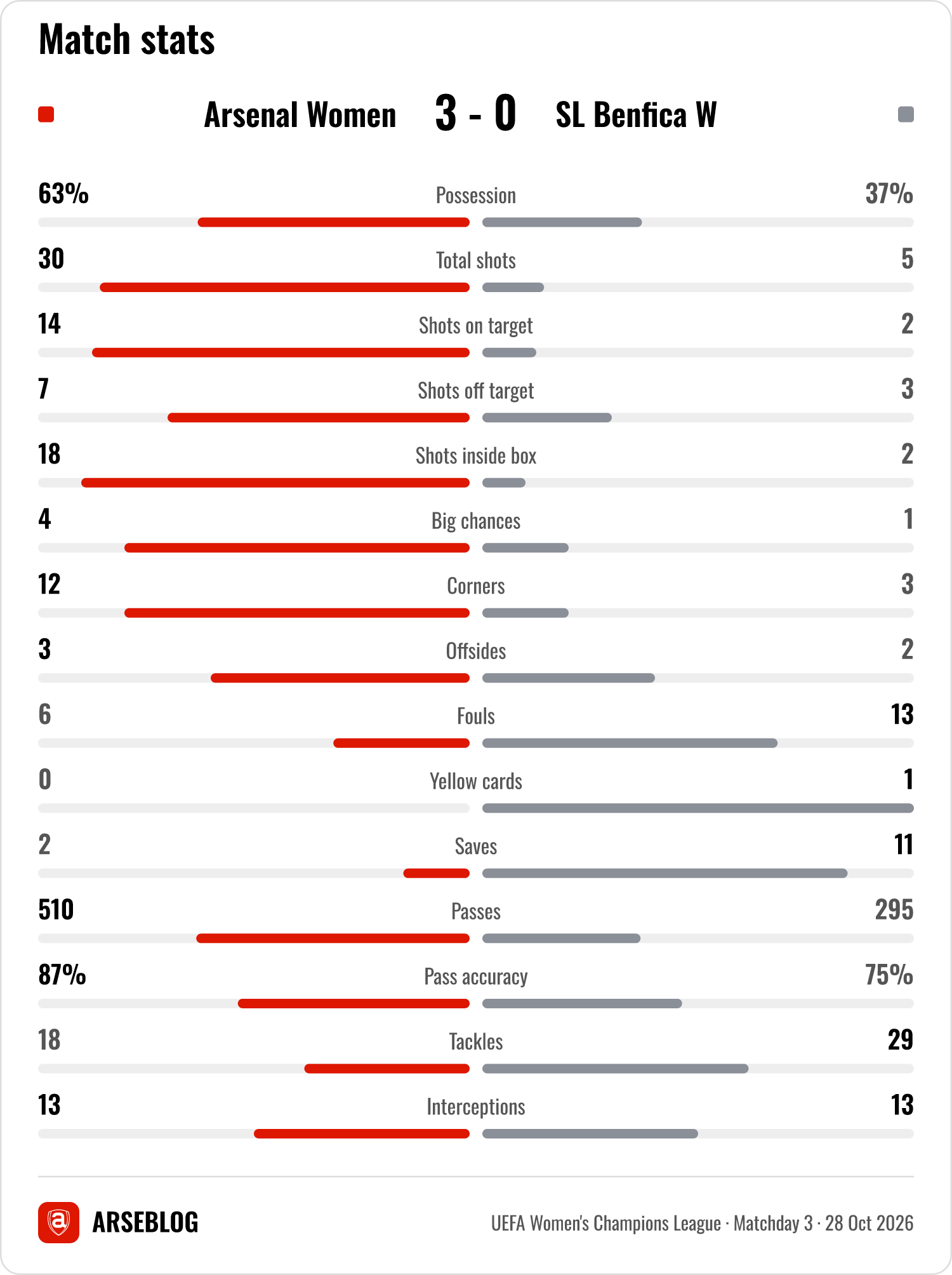 Match stats for Arsenal Women v SL Benfica W: Possession 63% - 37%, Total shots 30 - 5, Shots on target 14 - 2, Shots off target 7 - 3, Shots inside box 18 - 2, Big chances 4 - 1, Corners 12 - 3, Offsides 3 - 2, Fouls 6 - 13, Yellow cards 0 - 1, Saves 2 - 11, Passes 510 - 295, Pass accuracy 87% - 75%, Tackles 18 - 29, Interceptions 13 - 13.